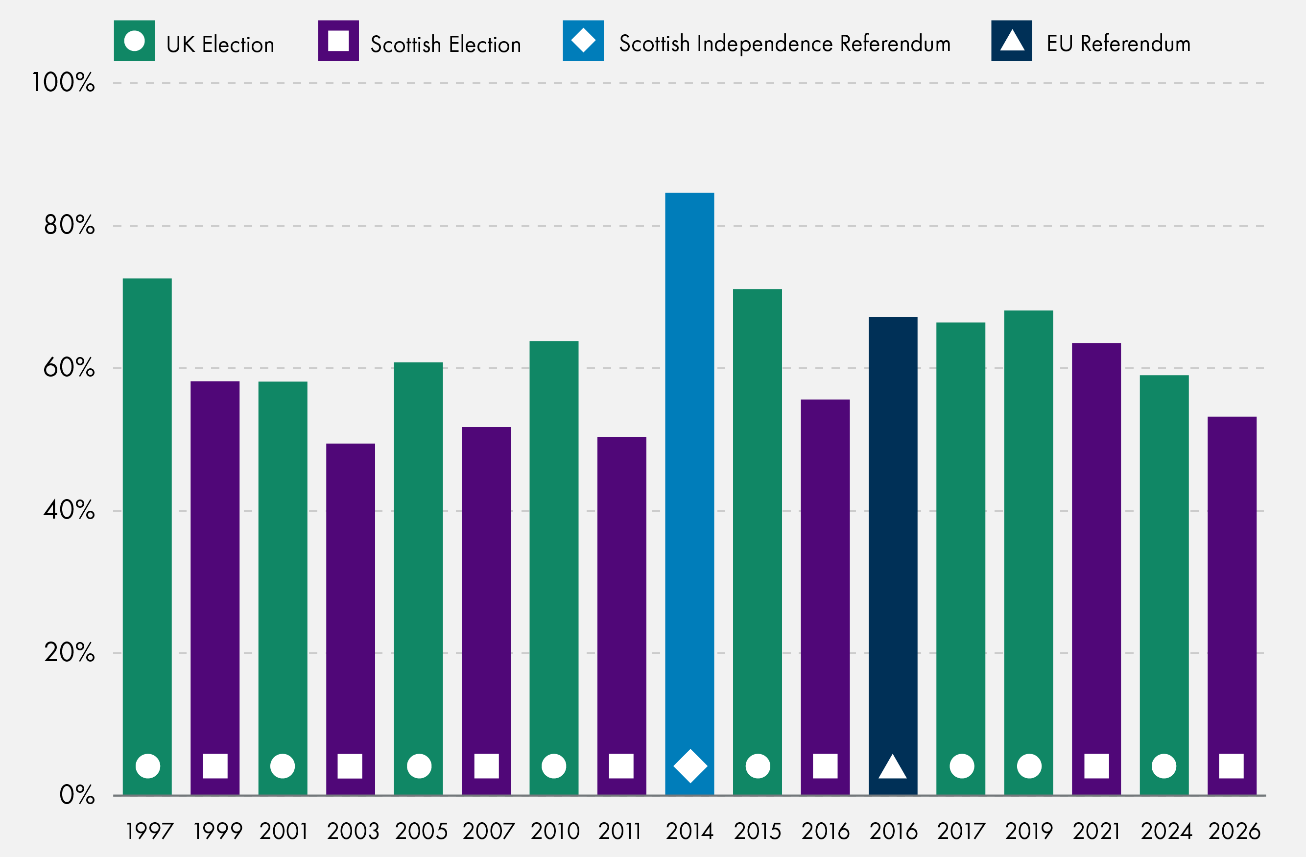 Turnout fell compared to the 2021 Scottish parliament election, but was comparable to previous elections to the Scottish Parliament.